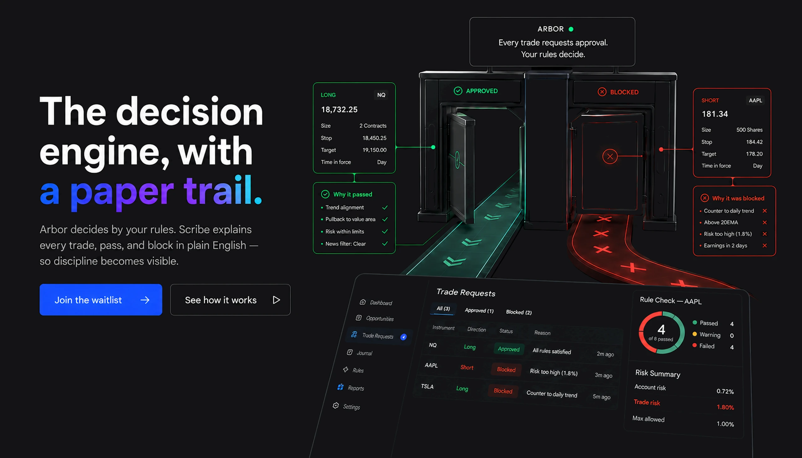 Arbor, the Prova decision engine: one trade approved and one blocked at a gate, each with the rules it passed or failed, above a trade-requests panel
